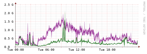 [Interfaces]: Bit rates