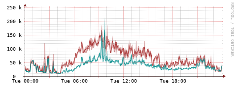 [Interfaces]: Packet rates