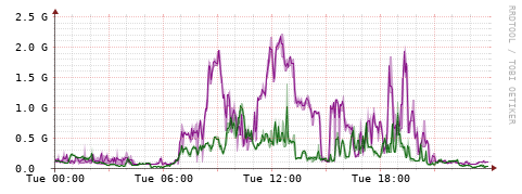 [Interfaces]: Bit rates