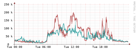 [Interfaces]: Packet rates