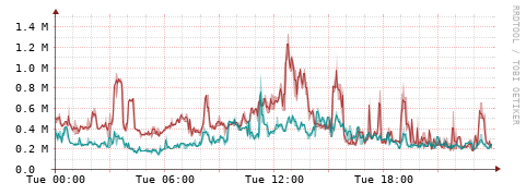 [Interfaces]: Packet rates