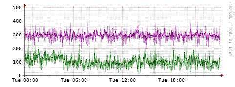 [Interfaces]: Bit rates