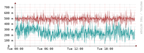 [Interfaces]: Packet rates