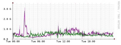 [Interfaces]: Bit rates