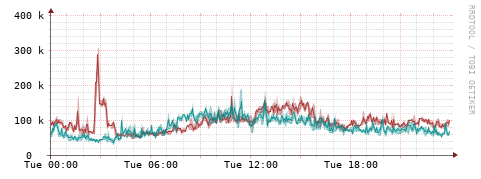 [Interfaces]: Packet rates