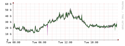 [Interfaces]: Bit rates