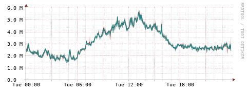 [Interfaces]: Packet rates