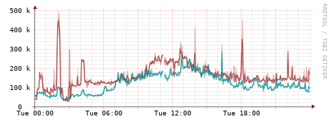 [Interfaces]: Packet rates