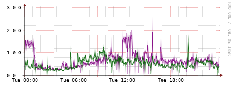 [Interfaces]: Bit rates