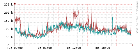 [Interfaces]: Packet rates