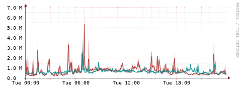 [Interfaces]: Packet rates
