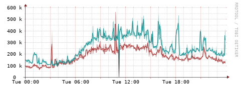 [Interfaces]: Packet rates