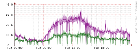 [Interfaces]: Bit rates