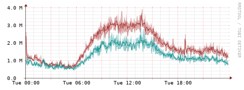 [Interfaces]: Packet rates