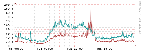 [Interfaces]: Packet rates