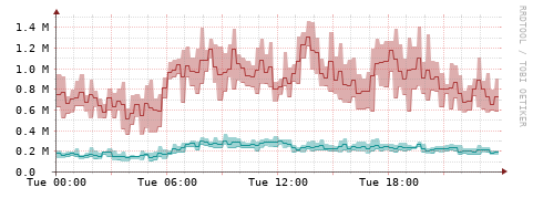 [Interfaces]: Packet rates