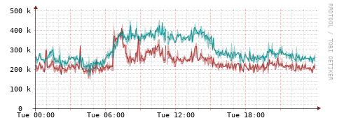 [Interfaces]: Packet rates