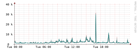 [Interfaces]: Packet rates