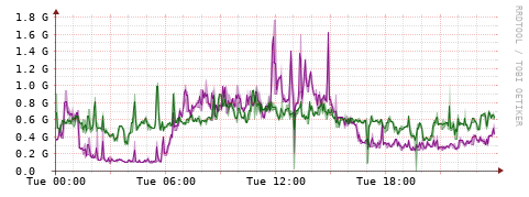 [Interfaces]: Bit rates