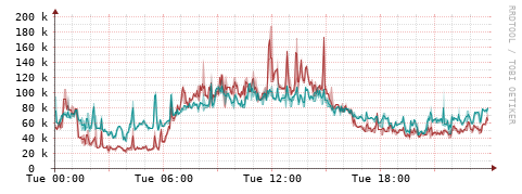 [Interfaces]: Packet rates