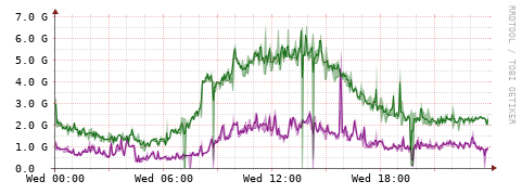 [Interfaces]: Bit rates