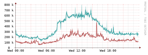 [Interfaces]: Packet rates