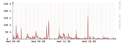 [Interfaces]: Packet rates