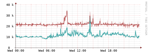 [Interfaces]: Packet rates