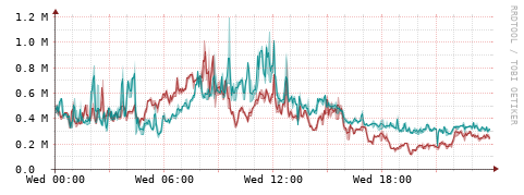 [Interfaces]: Packet rates