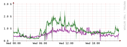 [Interfaces]: Bit rates