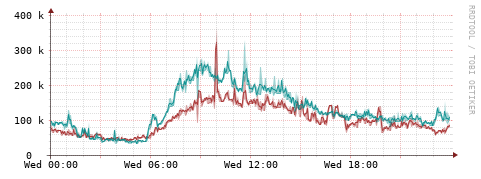 [Interfaces]: Packet rates
