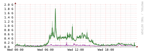 [Interfaces]: Bit rates