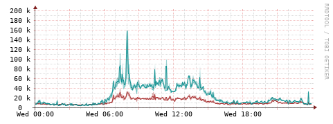 [Interfaces]: Packet rates