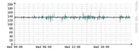 [Interfaces]: Packet rates