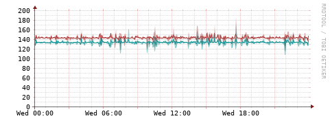 [Interfaces]: Packet rates