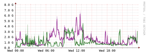 [Interfaces]: Bit rates