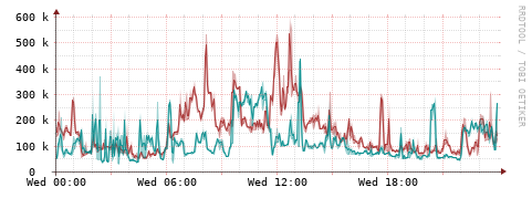 [Interfaces]: Packet rates