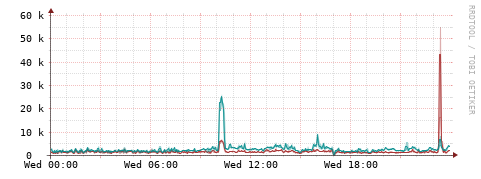 [Interfaces]: Packet rates