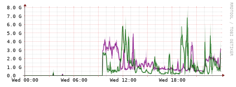 [Interfaces]: Bit rates