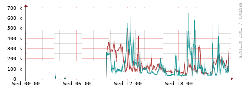 [Interfaces]: Packet rates