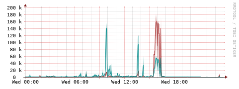 [Interfaces]: Packet rates