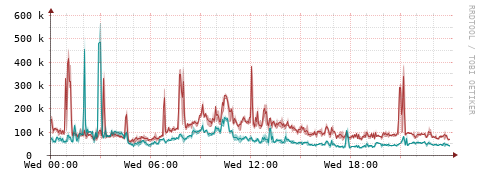 [Interfaces]: Packet rates
