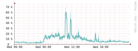 [Interfaces]: Packet rates