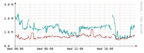 [Interfaces]: Packet rates