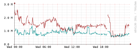 [Interfaces]: Packet rates