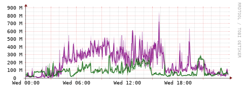 [Interfaces]: Bit rates