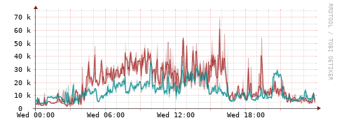 [Interfaces]: Packet rates