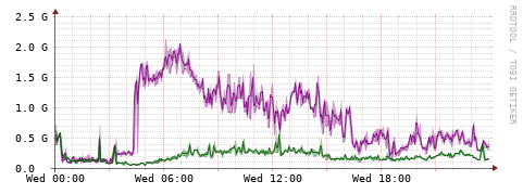 [Interfaces]: Bit rates