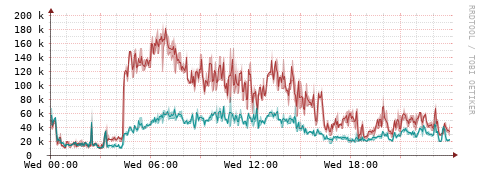 [Interfaces]: Packet rates