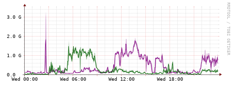 [Interfaces]: Bit rates